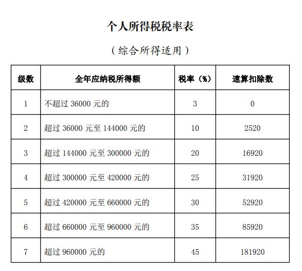 2026个人所得税最新税率表